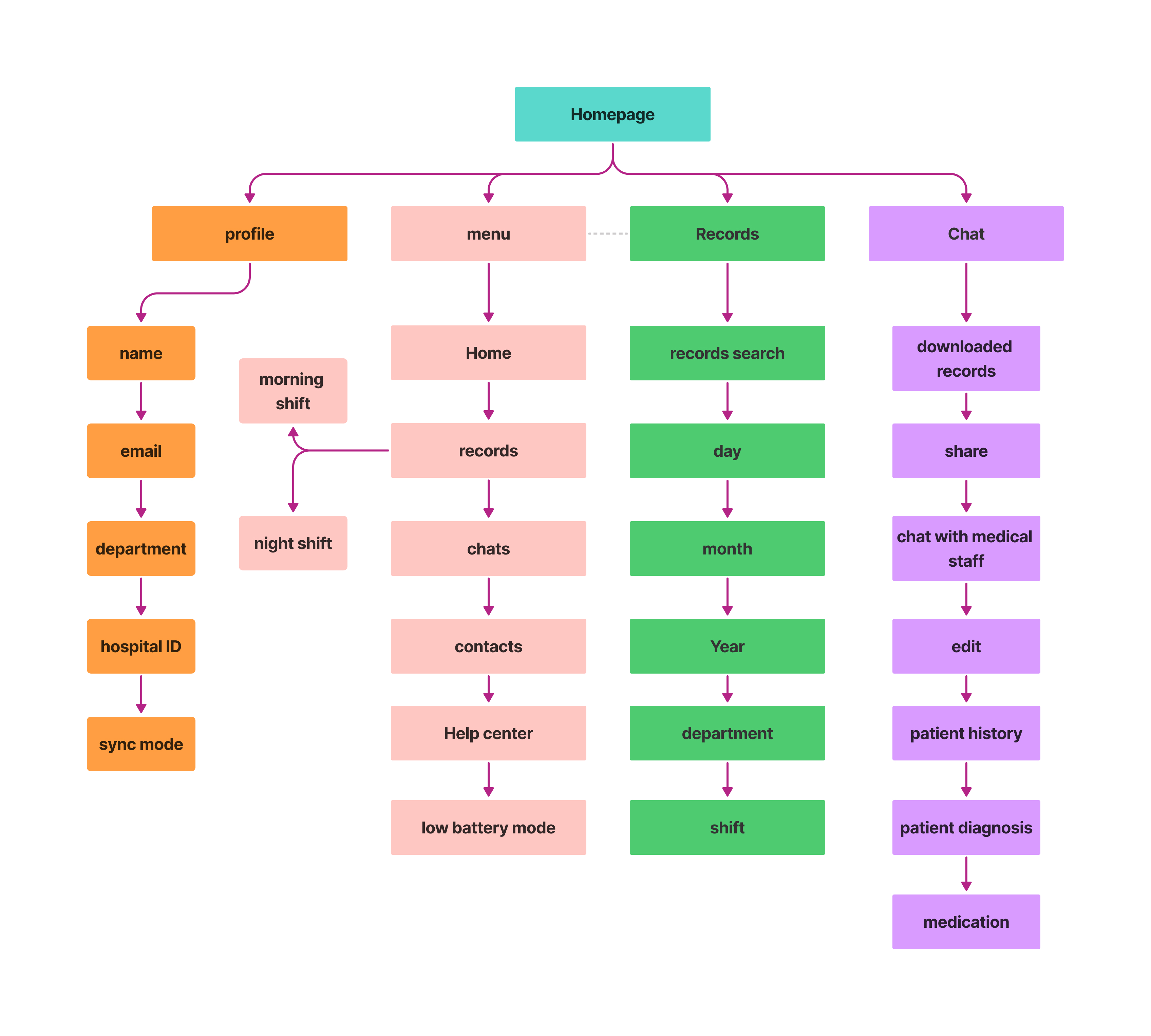 information architecture